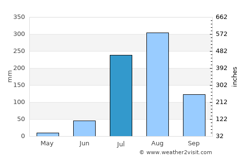 Bāri average rain in July