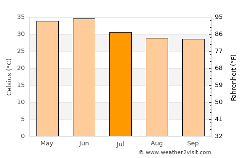 Bāri average temperature in July