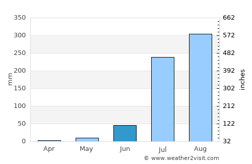 Bāri average rain in June