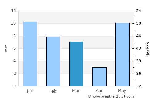 Bāri average rain in March