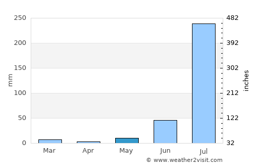 Bāri average rain in May