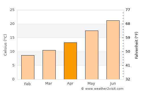 Bari average temperature in April