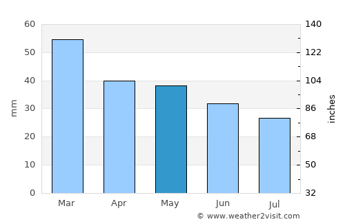 Bari average rain in May