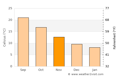 Bari average temperature in November