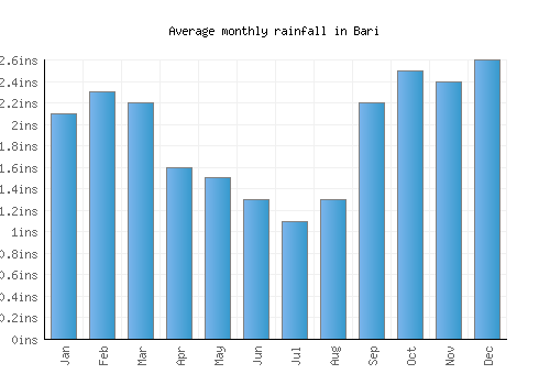 Bari monthly rainfall chart (inches)