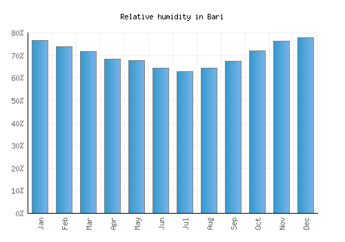 Bari relative humidity averages