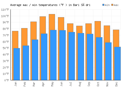 Bari Sādri average minimum / maximum temperatures (Fahrenheit)