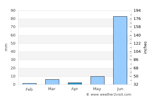 Bari Sādri average rain in April