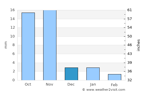 Bari Sādri average rain in December