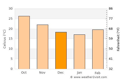 Bari Sādri average temperature in December