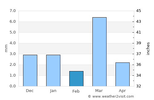 Bari Sādri average rain in February
