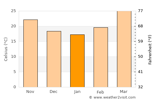 Bari Sādri average temperature in January