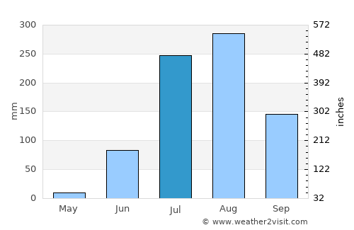 Bari Sādri average rain in July
