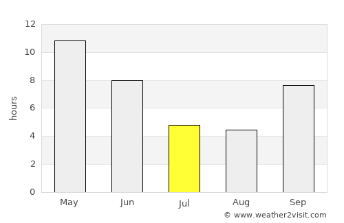 Bari Sādri average rain in July
