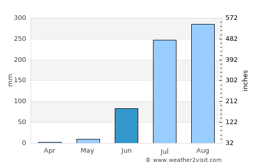 Bari Sādri average rain in June