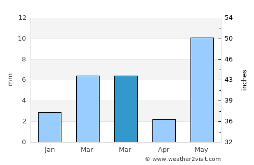 Bari Sādri average rain in March