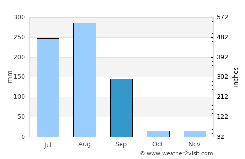 Bari Sādri average rain in September