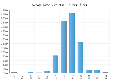 Bari Sādri monthly rainfall chart (mm)