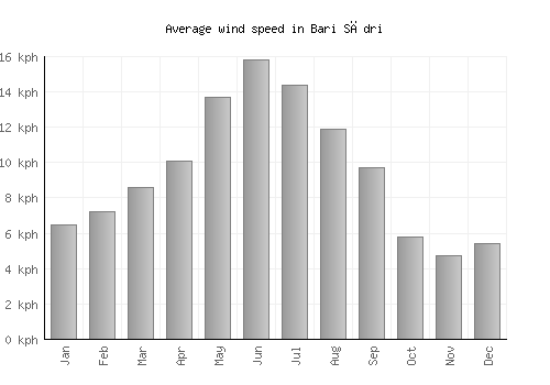 Bari Sādri average winspeed by month (km/h)