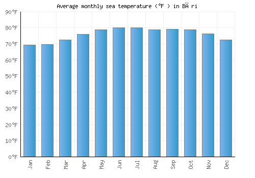 Bāri average sea temperature chart (Fahrenheit)