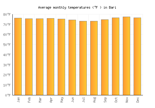 Bari average temperature chart (Fahrenheit)