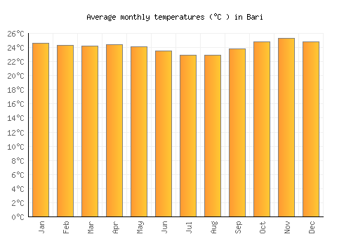 Bari average temperature chart (Celsius)