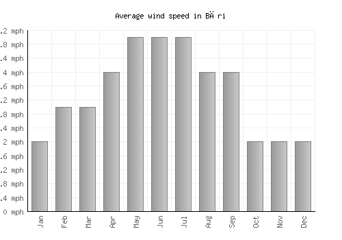 Bāri average winspeed by month (mph)