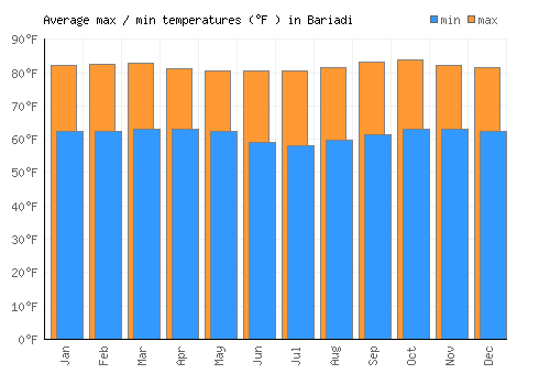 Bariadi average minimum / maximum temperatures (Fahrenheit)