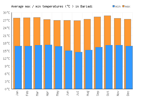 Bariadi average minimum / maximum temperatures (Celsius)