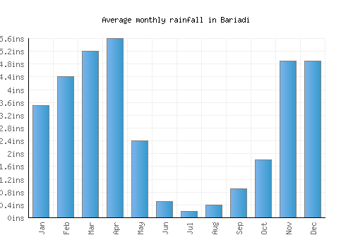 Bariadi monthly rainfall chart (inches)