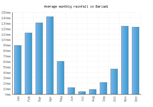 Bariadi monthly rainfall chart (mm)