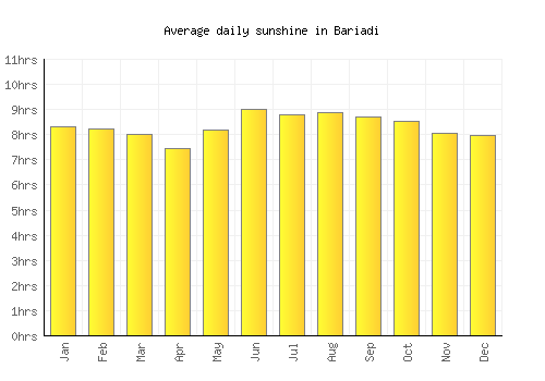 Bariadi average daily sunshine chart