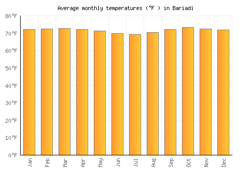 Bariadi average temperature chart (Fahrenheit)