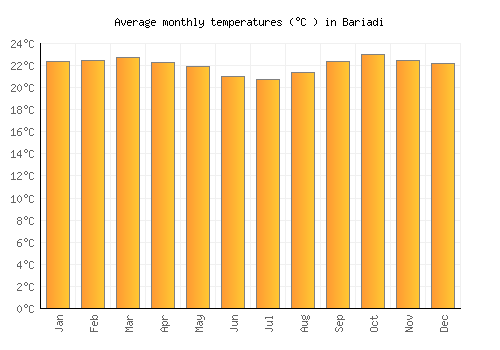 Bariadi average temperature chart (Celsius)