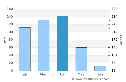 Bariadi average rain in April