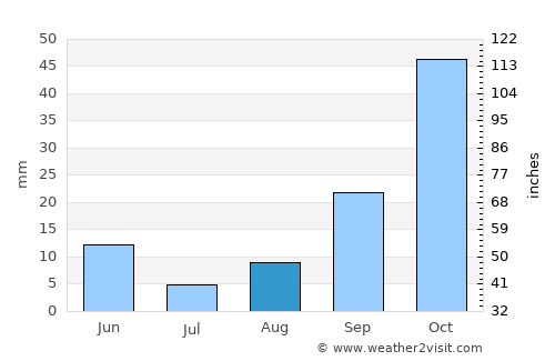 Bariadi average rain in August