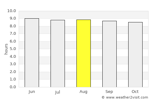 Bariadi average rain in August