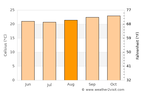 Bariadi average temperature in August