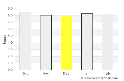Bariadi average rain in December