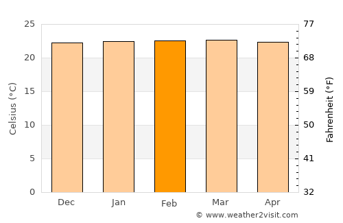 Bariadi average temperature in February