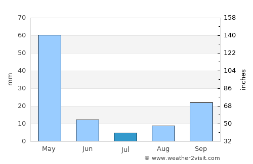 Bariadi average rain in July