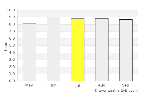 Bariadi average rain in July