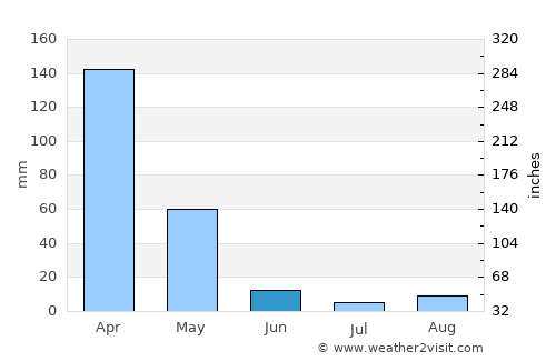Bariadi average rain in June