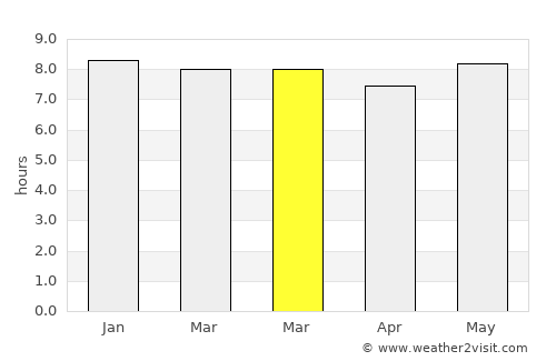 Bariadi average rain in March