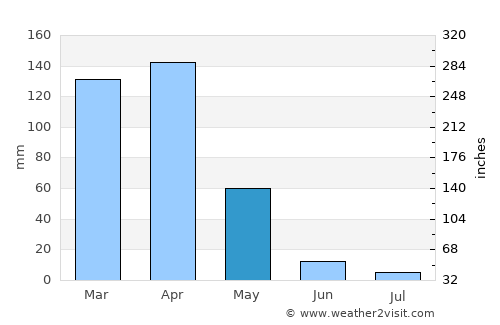 Bariadi average rain in May