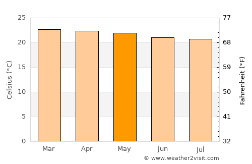 Bariadi average temperature in May