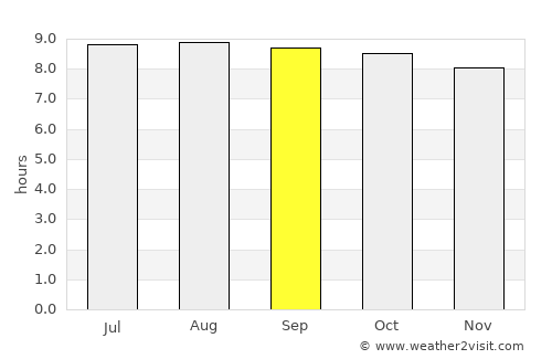 Bariadi average rain in September