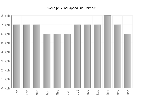 Bariadi average winspeed by month (mph)