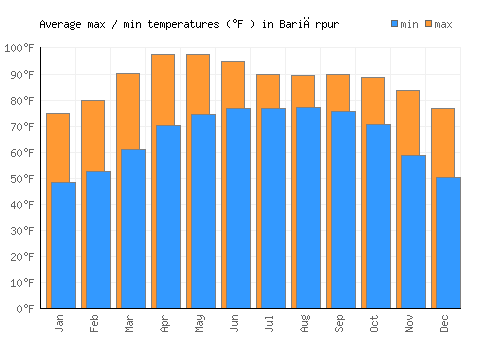 Bariārpur average minimum / maximum temperatures (Fahrenheit)