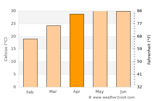 Bariārpur average temperature in April